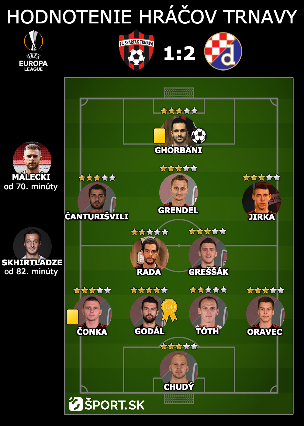 Spartak Trnava - Dinamo Záhreb (individuálne hodnotenia hráčov)