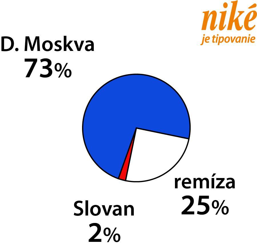 Graf Dinamo Moskva - Slovan