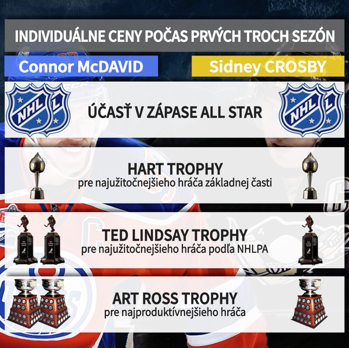 Connor McDavid vs. Sidney Crosby (individuálne ocenenia)