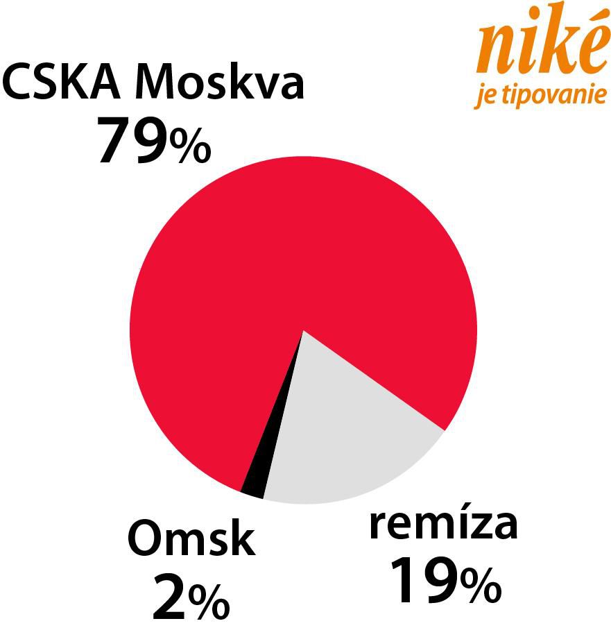 Analýza zápasu CSKA Moskva – Omsk.