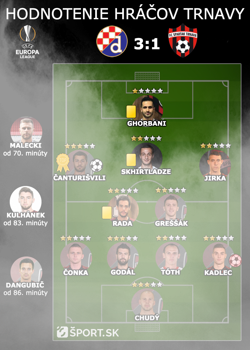 Dinamo Záhreb - Spartak Trnava (individuálne hodnotenia hráčov)