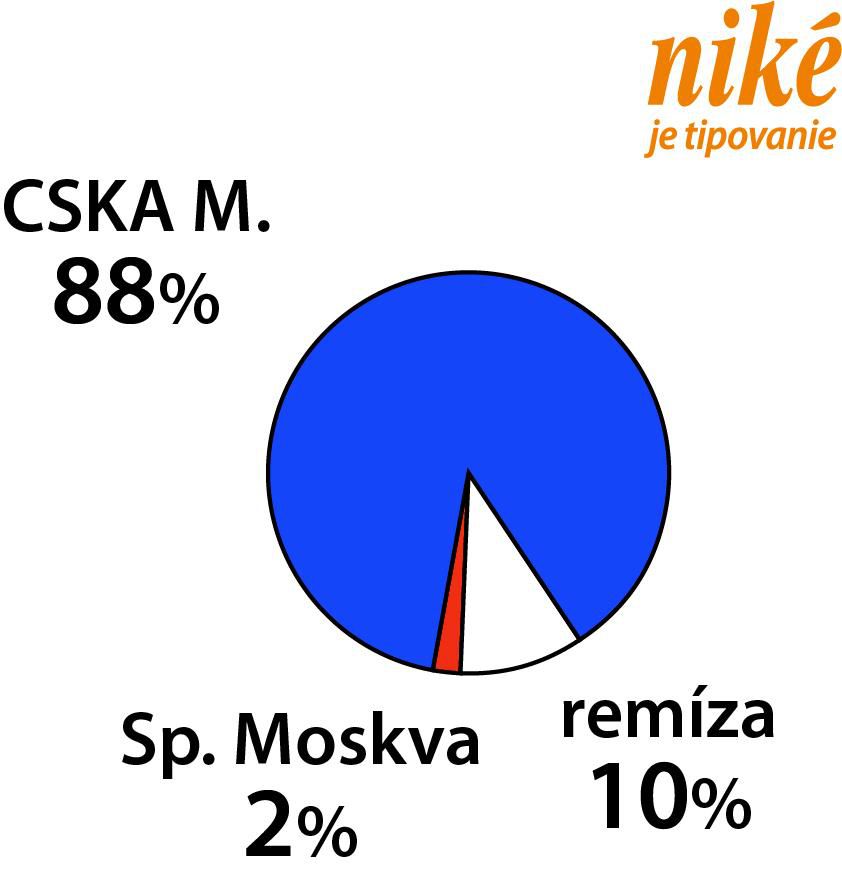 Graf CSKA Moskva – Spartak Moskva.