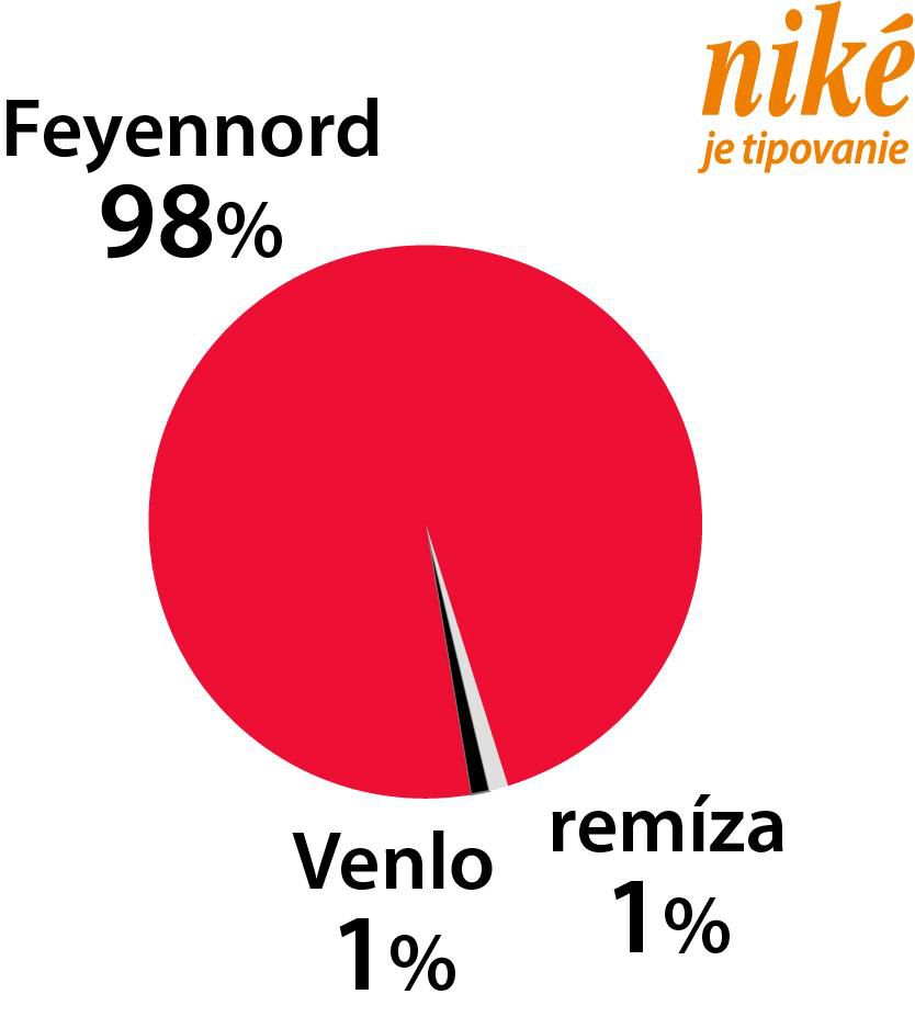 Analýza zápasu Feyenoord – Venlo.