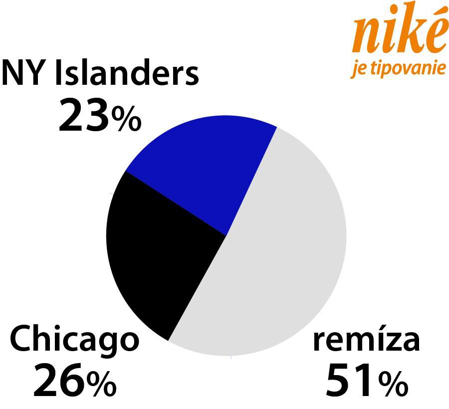 Analýza zápasu NY Islanders – Chicago.