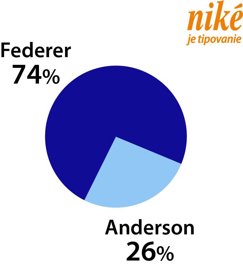 Graf Federer - Anderson