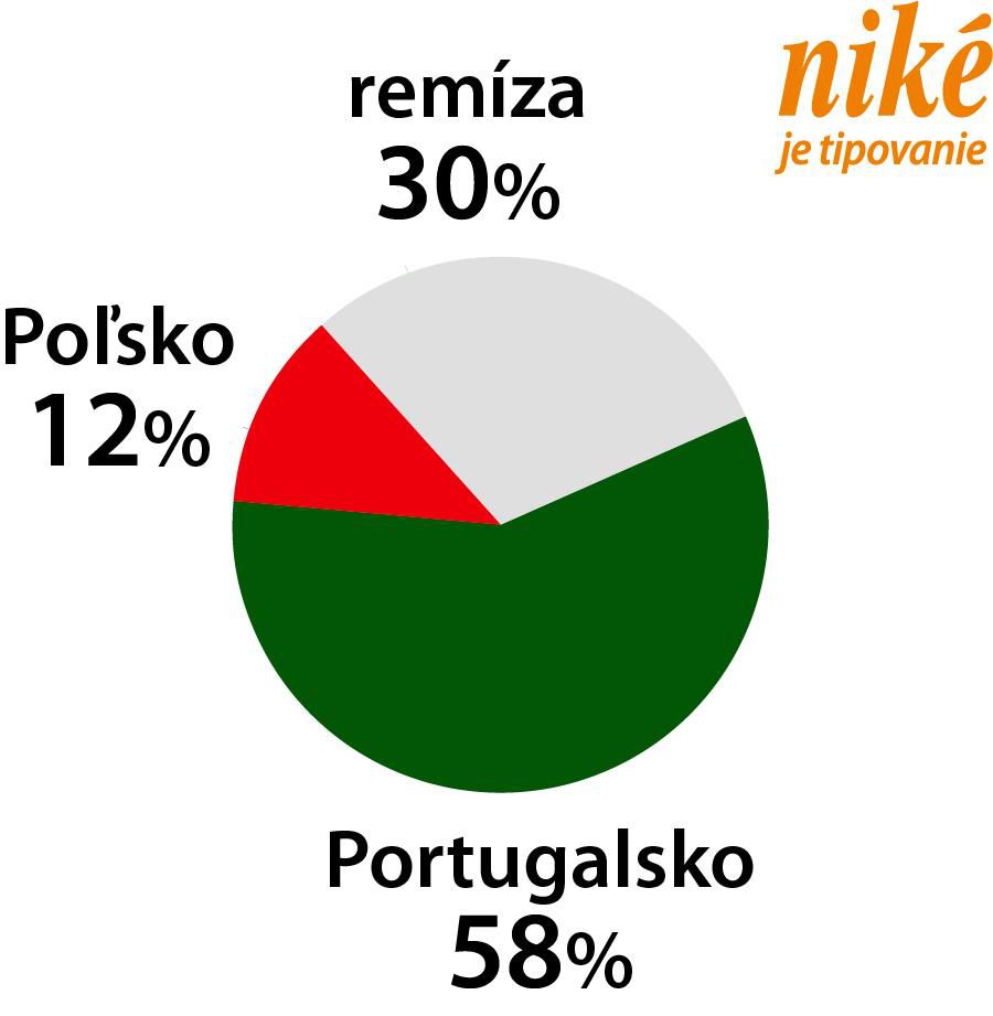 Graf Poľsko – Portugalsko.
