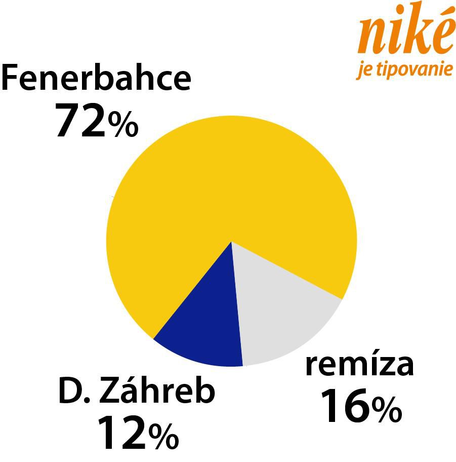 Graf Fenerbahce - Dinamo Záhreb