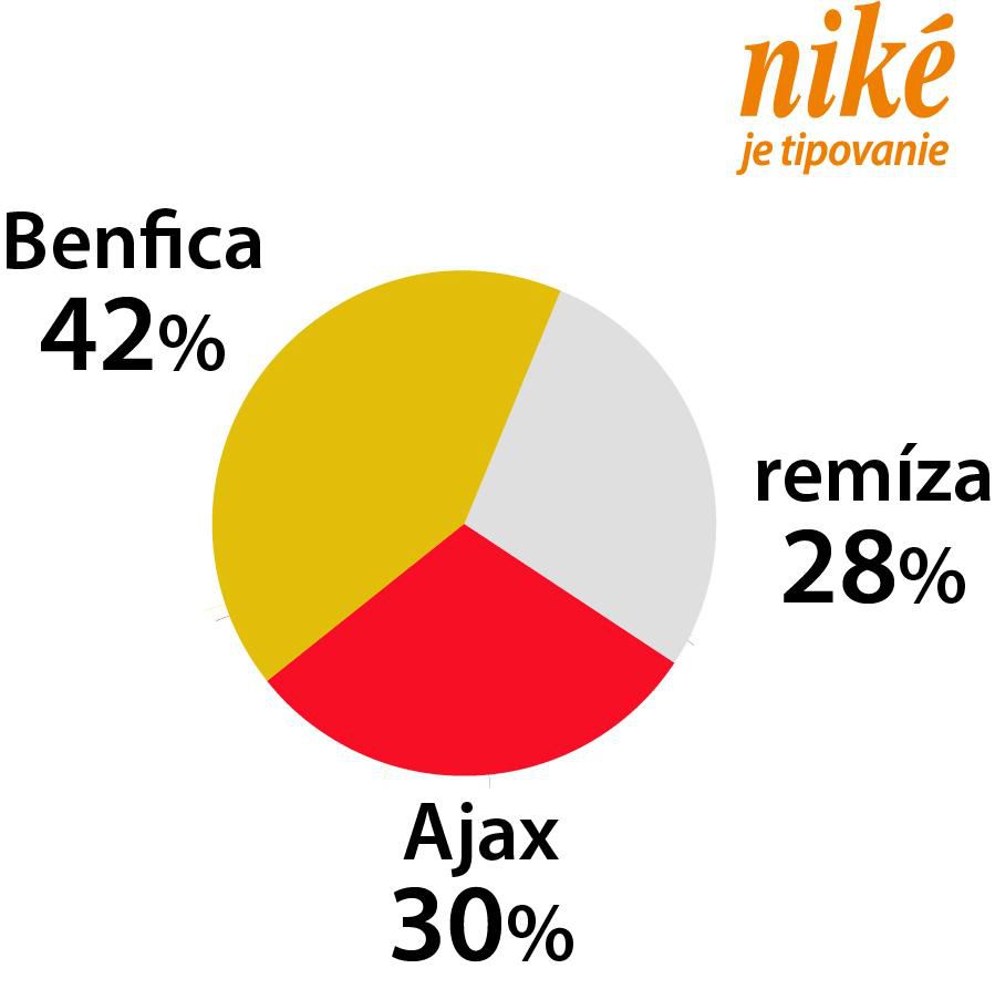 Graf Benfica – Ajax.