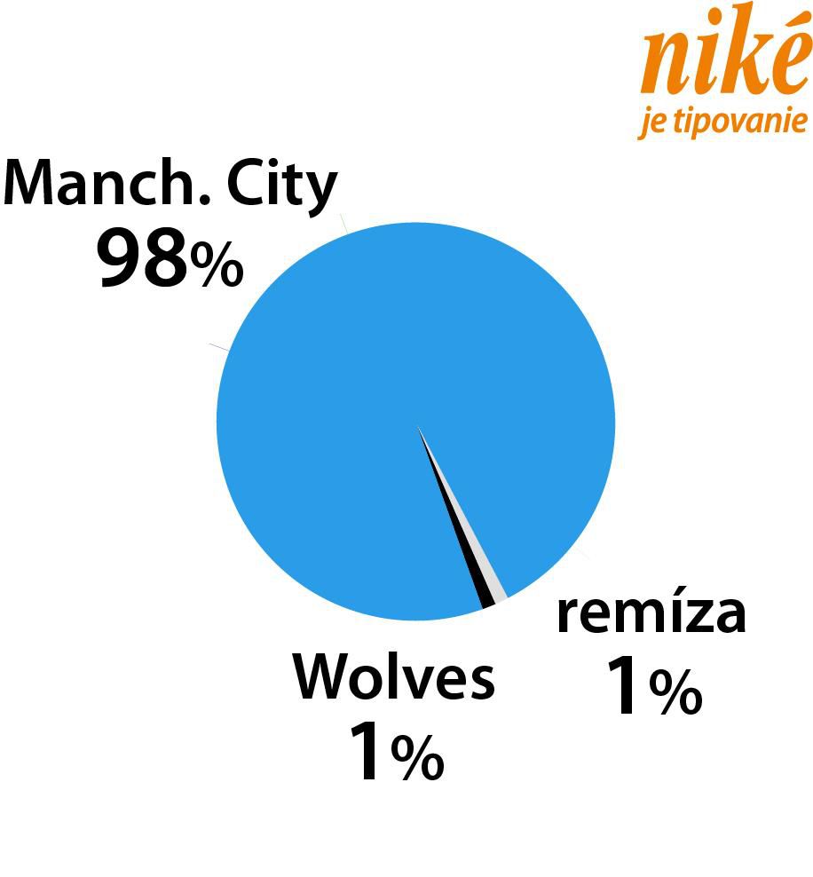 Graf Manchester City - Wolves