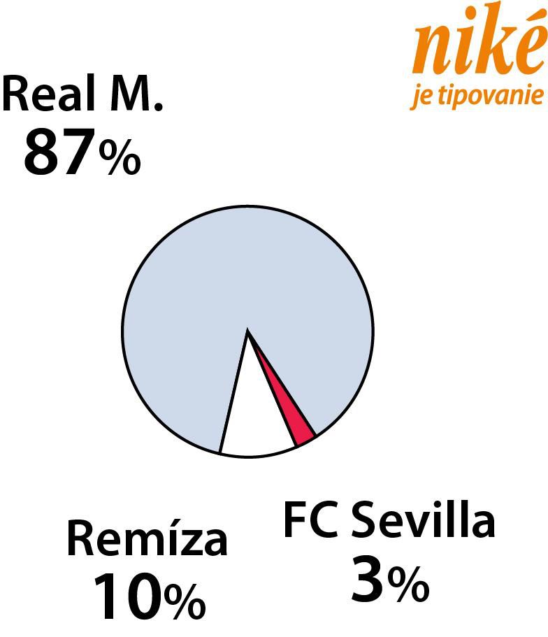 Graf FC Sevilla – Real Madrid.