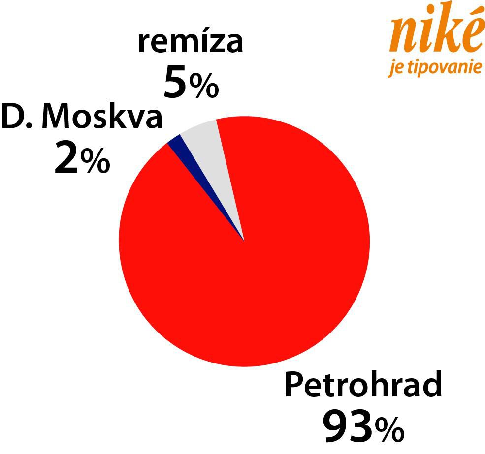 Analýza zápasu Dinamo - Petrohrad