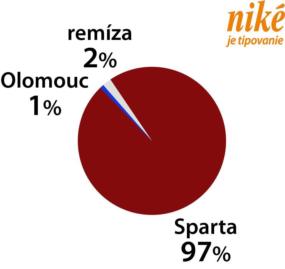 Sigma Olomouc - Sparta Praha (Ako to vidia tipéri?)