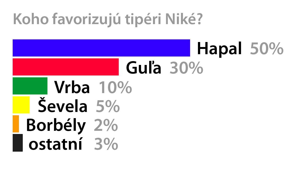 Nový tréner slovenskej futbalovej reprezentácie. Koho favorizujú tipéri Niké?