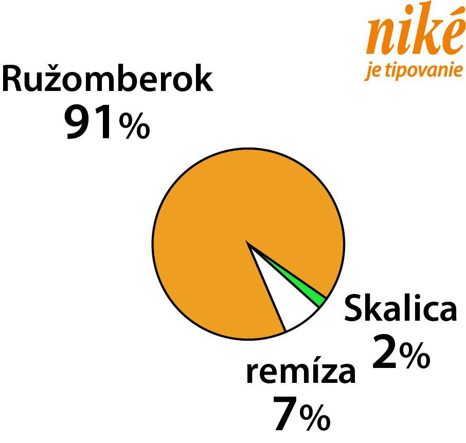 Gaf MFK Skalica – MFK Ružomberok.