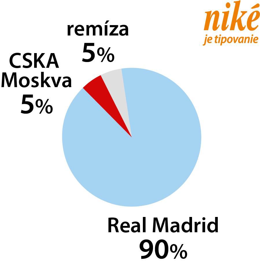 Graf CSKA Moskva – Real Madrid.