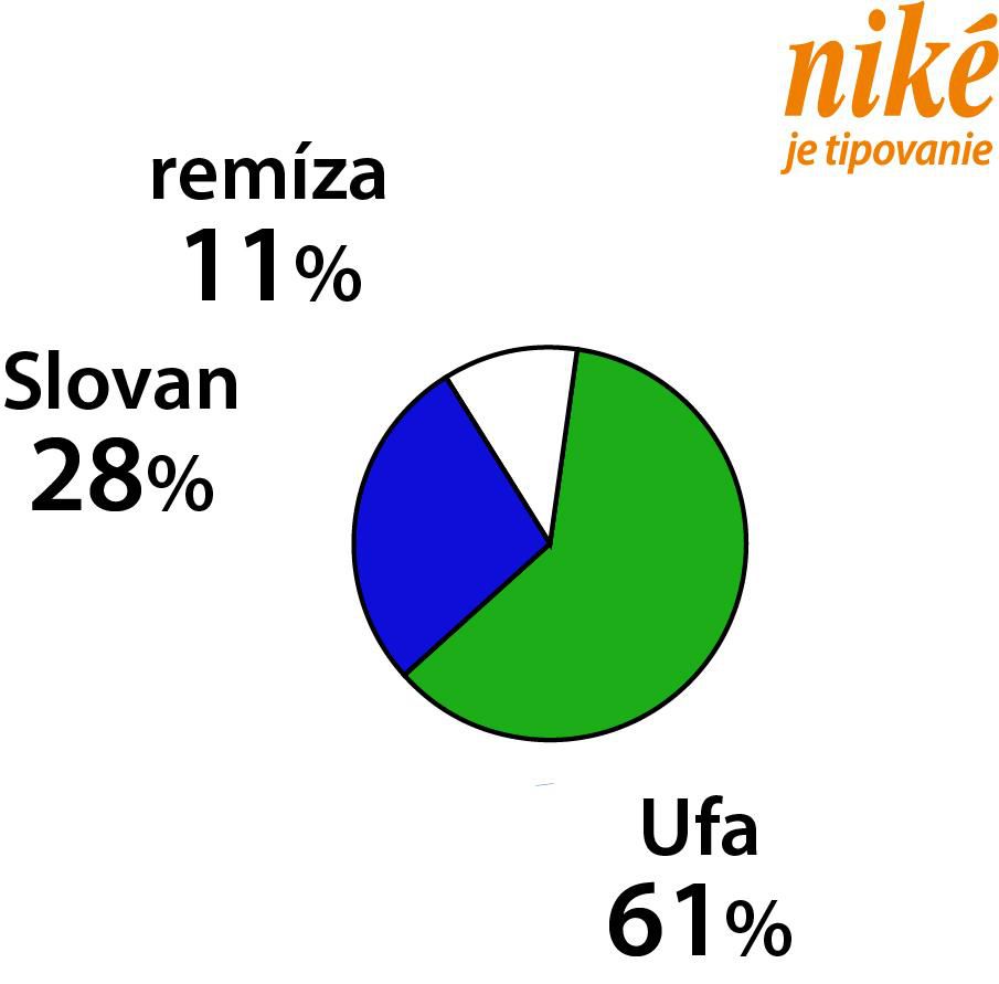 Analýza zápasu Slovan – Ufa.