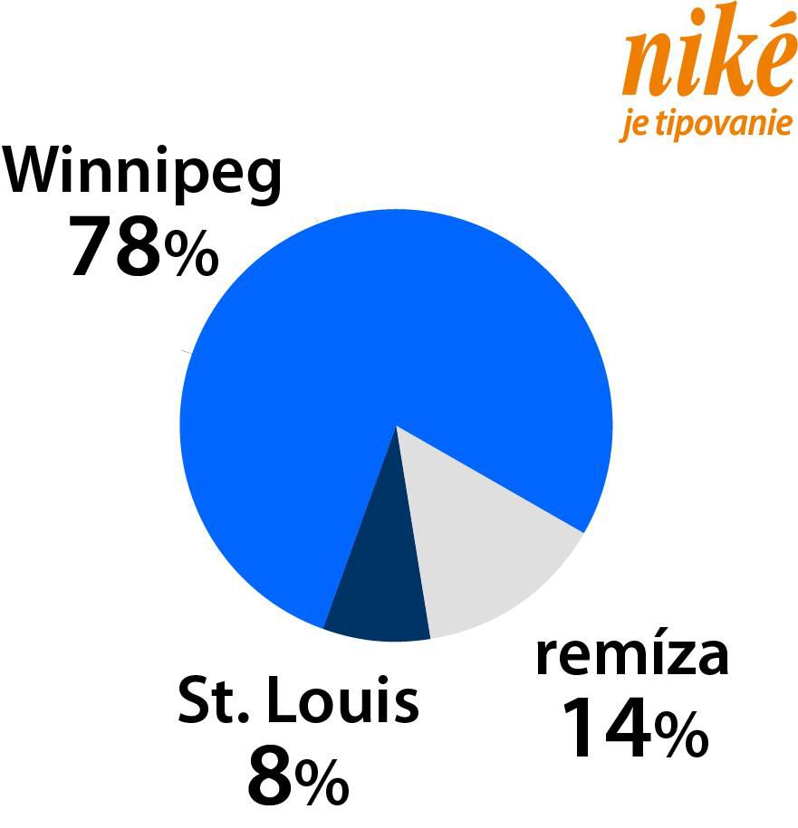 Analýza zápasu Winnipeg – St. Louis.