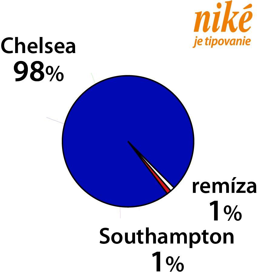Analýza zápasu Chelsea – Southampton.