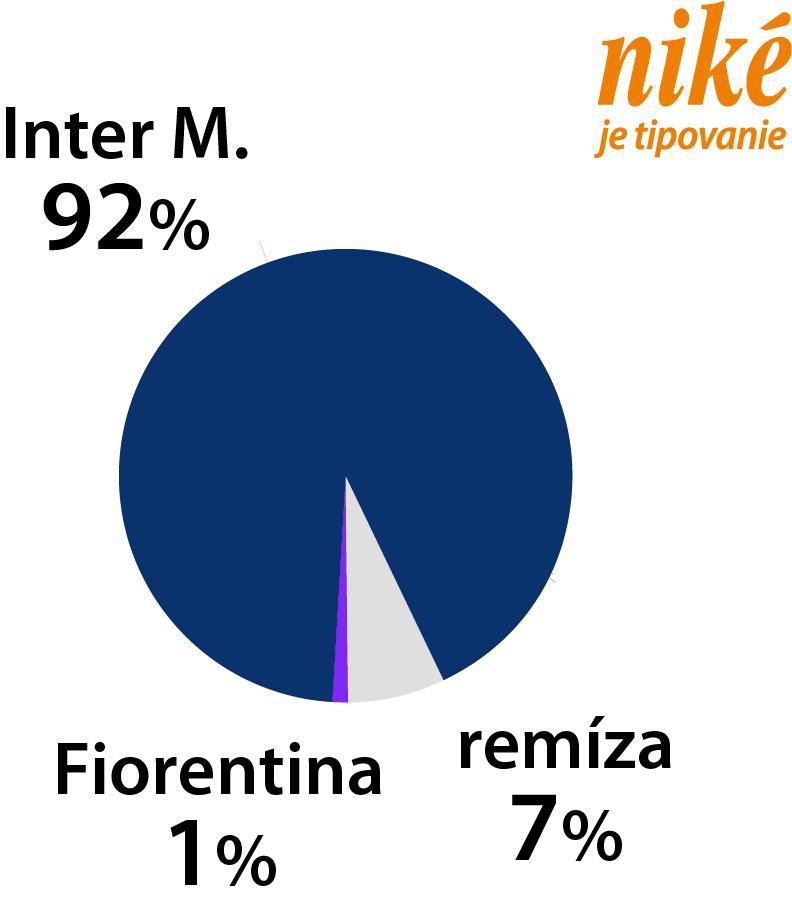 Graf Inter Miláno - Fiorentina.