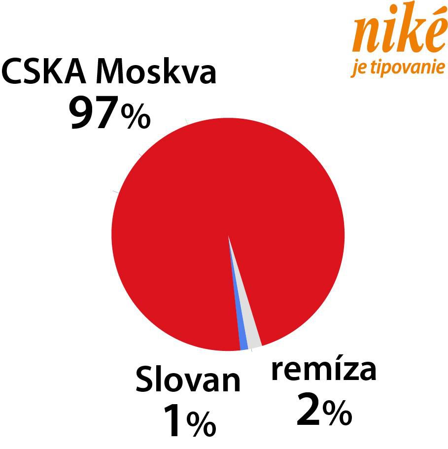 Graf CSKA Moskva – HC Slovan.