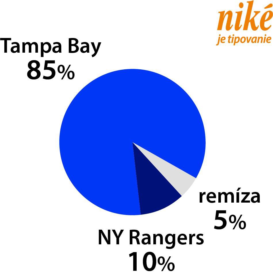 Analýza zápasu Tampa Bay – NY Rangers.