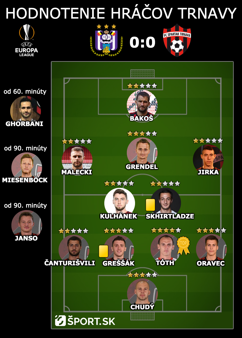 Individuálne hodnotenia hráčov (Anderlecht Brusel vs. Spartak Trnava)