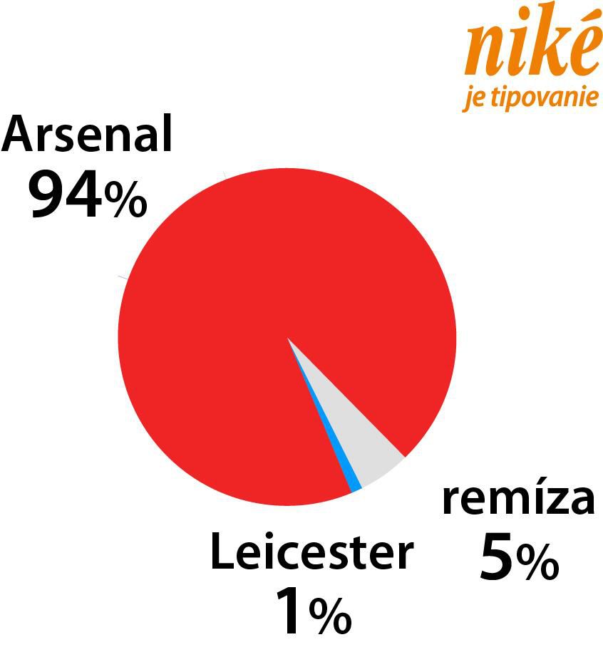 Graf Arsenal - Leicester