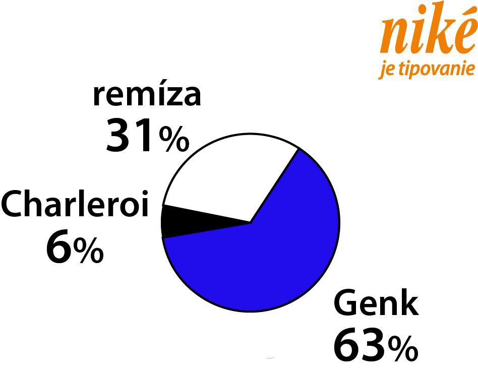 Analýza zápasu Charleroi – KRC Genk.