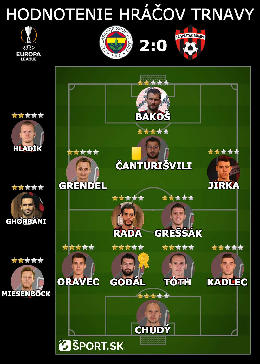Individuálne hodnotenia hráčov: Fenerbahce Istanbul - Spartak Trnava
