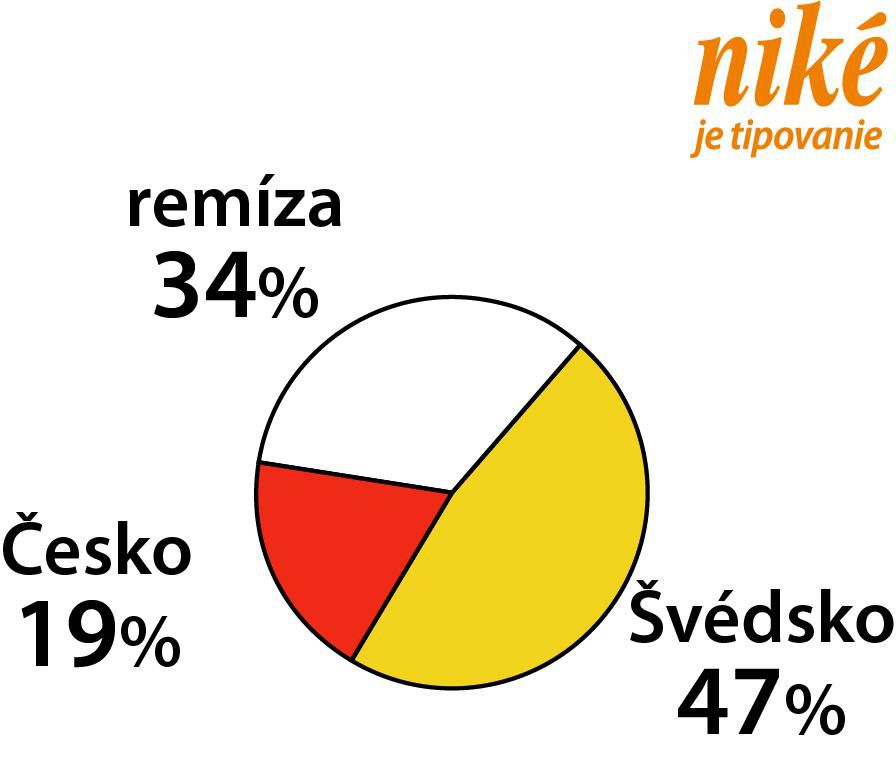 Graf Česko - Švédsko.