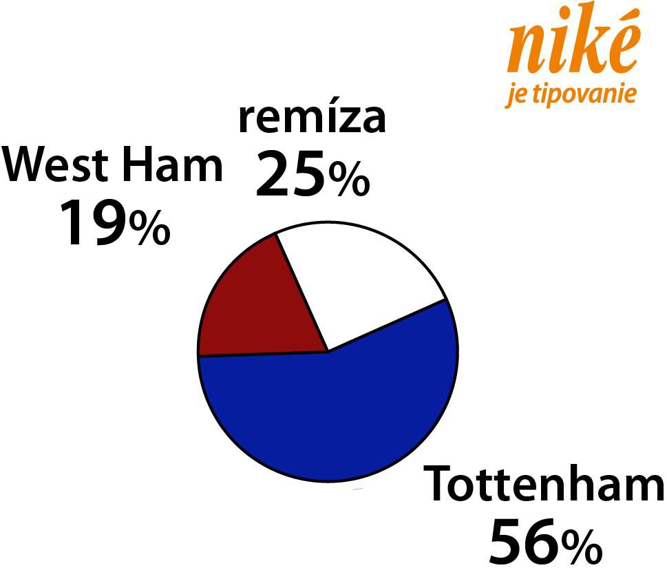 Graf West Ham - Tottenham