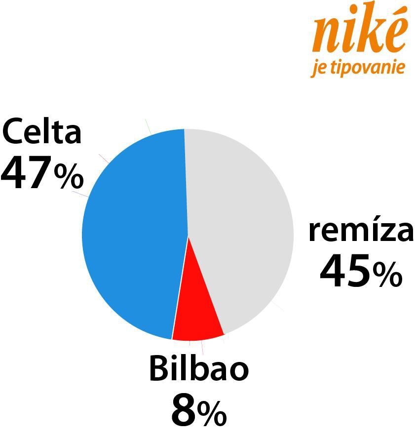 Analýza zápasu Celta Vigo – Athletic Bilbao.