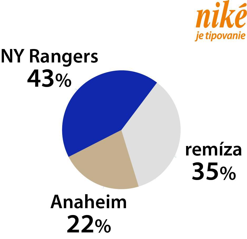 Analýza zápasu NY Rangers – Anaheim.