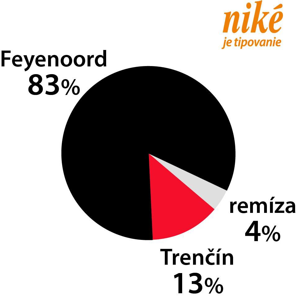 Graf Feyenoord – Trenčín.