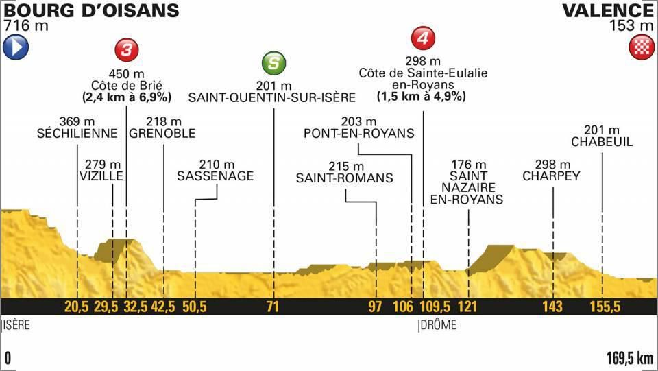 Tour de France 2018 - 13. etapa (profil trate)