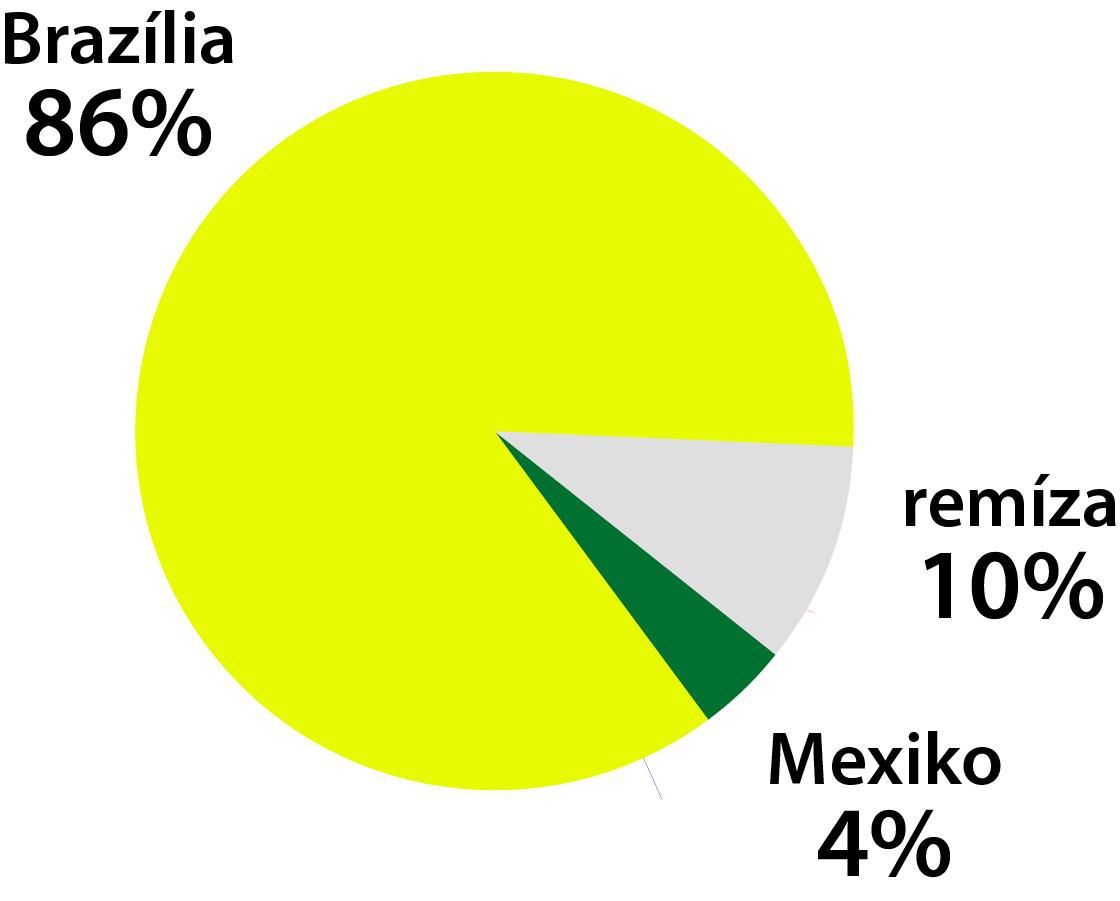 Graf Brazília - Mexiko.