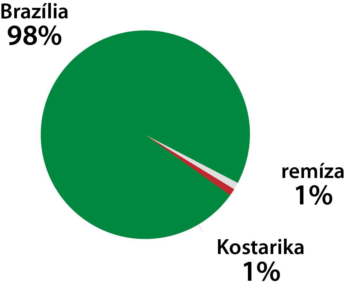 Graf Brazília - Kostarika.