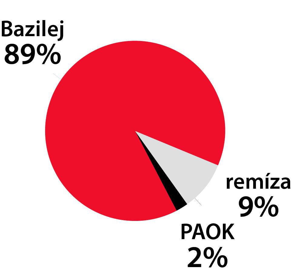 Graf FC Bazilej – PAOK Solún.