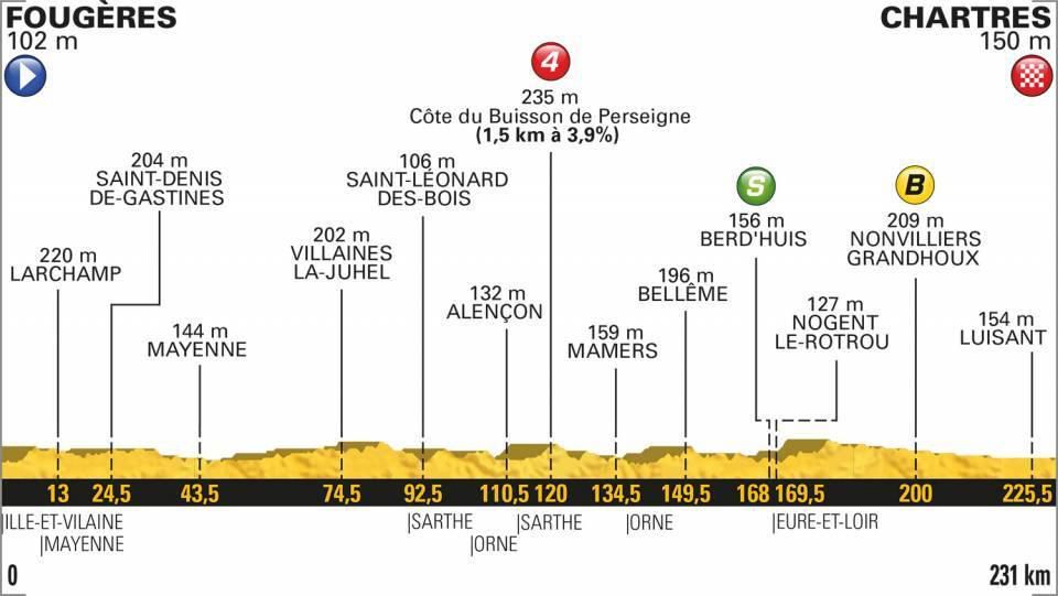 Tour de France 2018 - 7. etapa (profil trate)