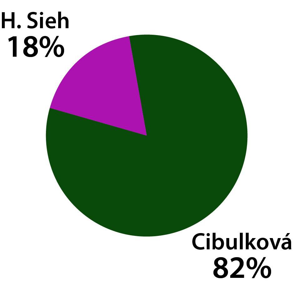 Graf Sieh - Cibulková