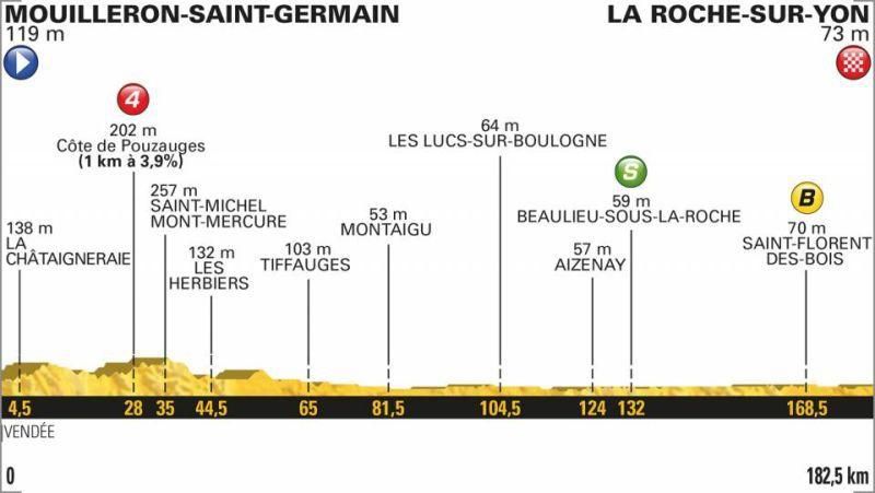 Tour de France 2018 - 2. etapa (profil trate)
