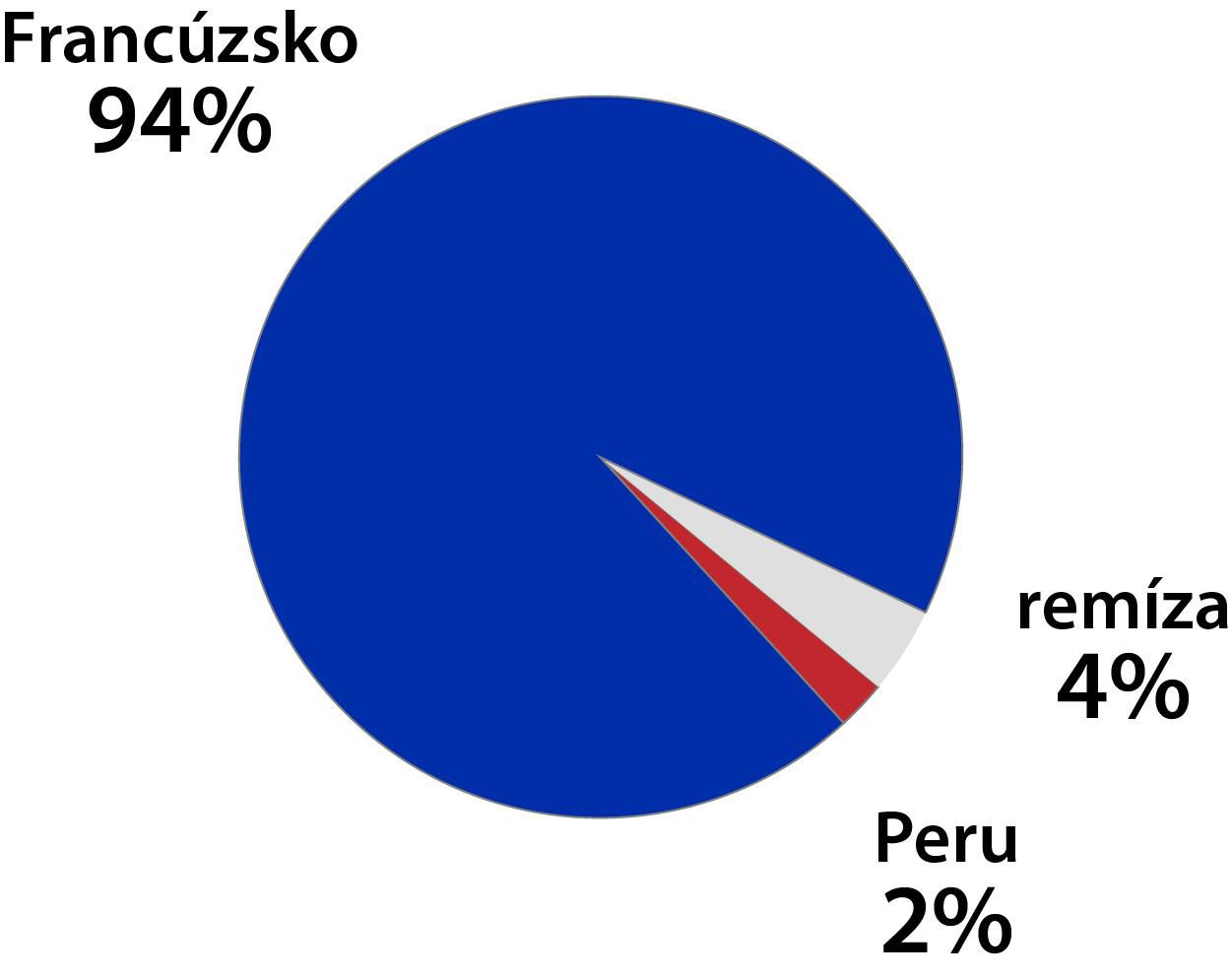 Graf Francúzsko - Peru.