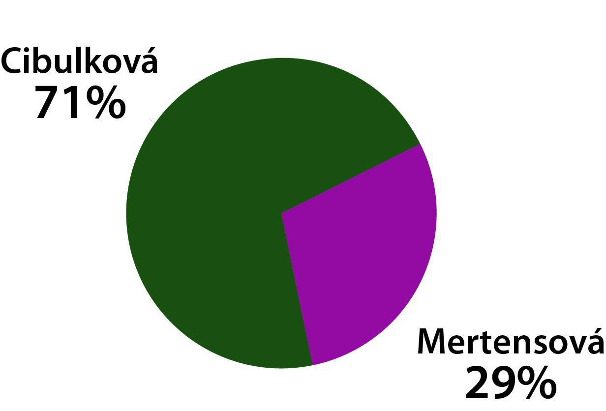 Graf Cibulková - Mertensová