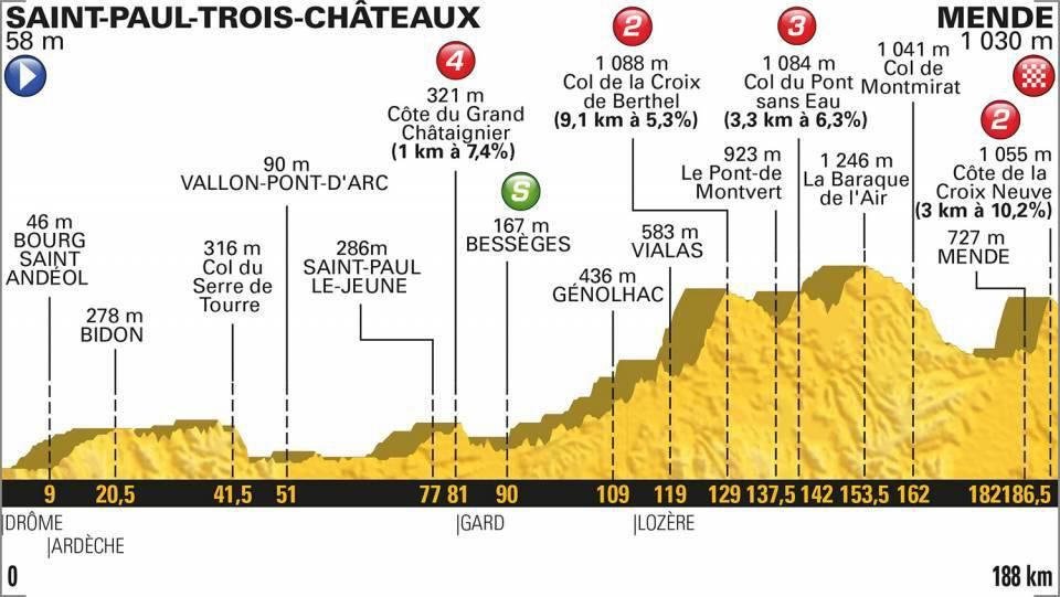 Tour de France 2018 - 14. etapa (profil trate)