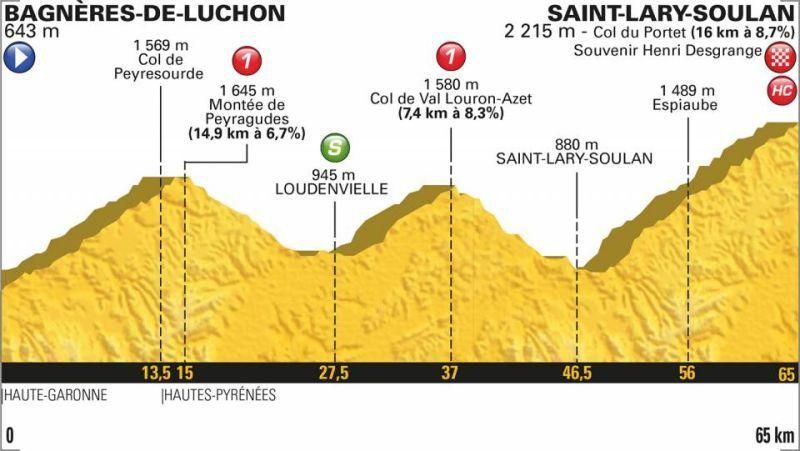 Tour de France 2018 - 17. etapa (profil trate)