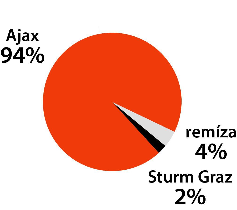 Graf Ajax - Sturm Graz