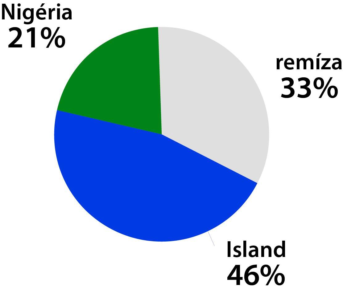 Graf Nigéria - Island.