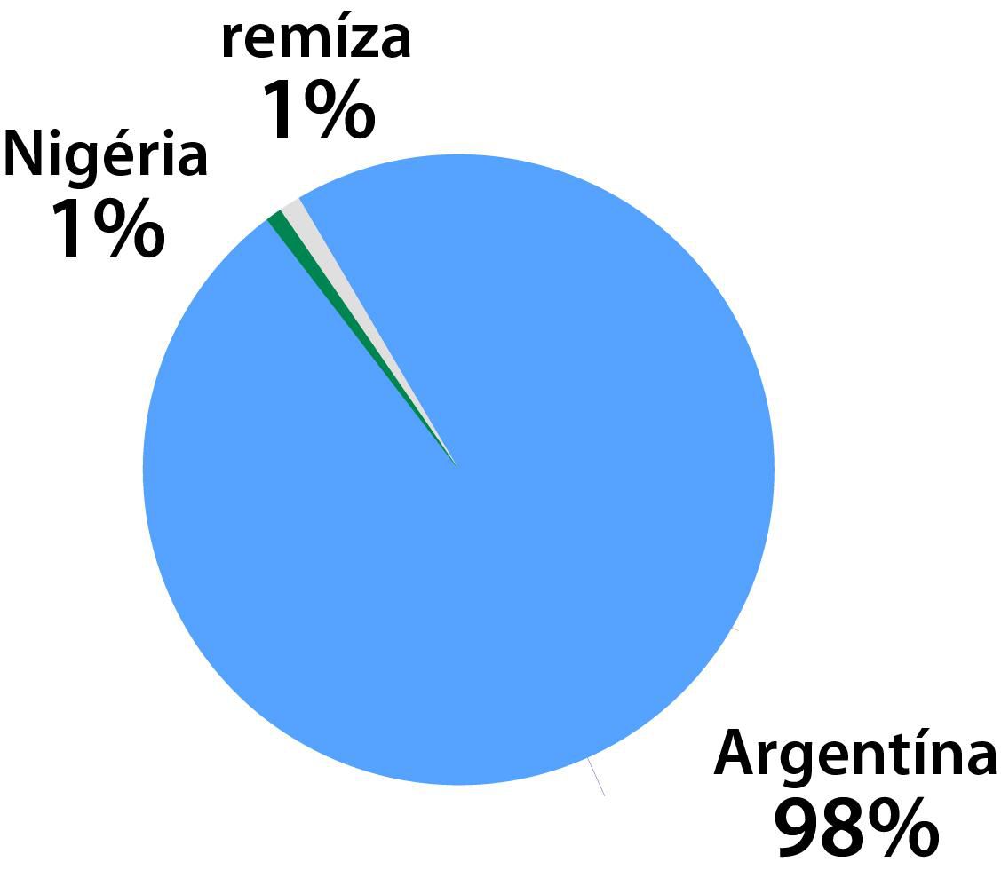 Graf Nigéria - Argentína