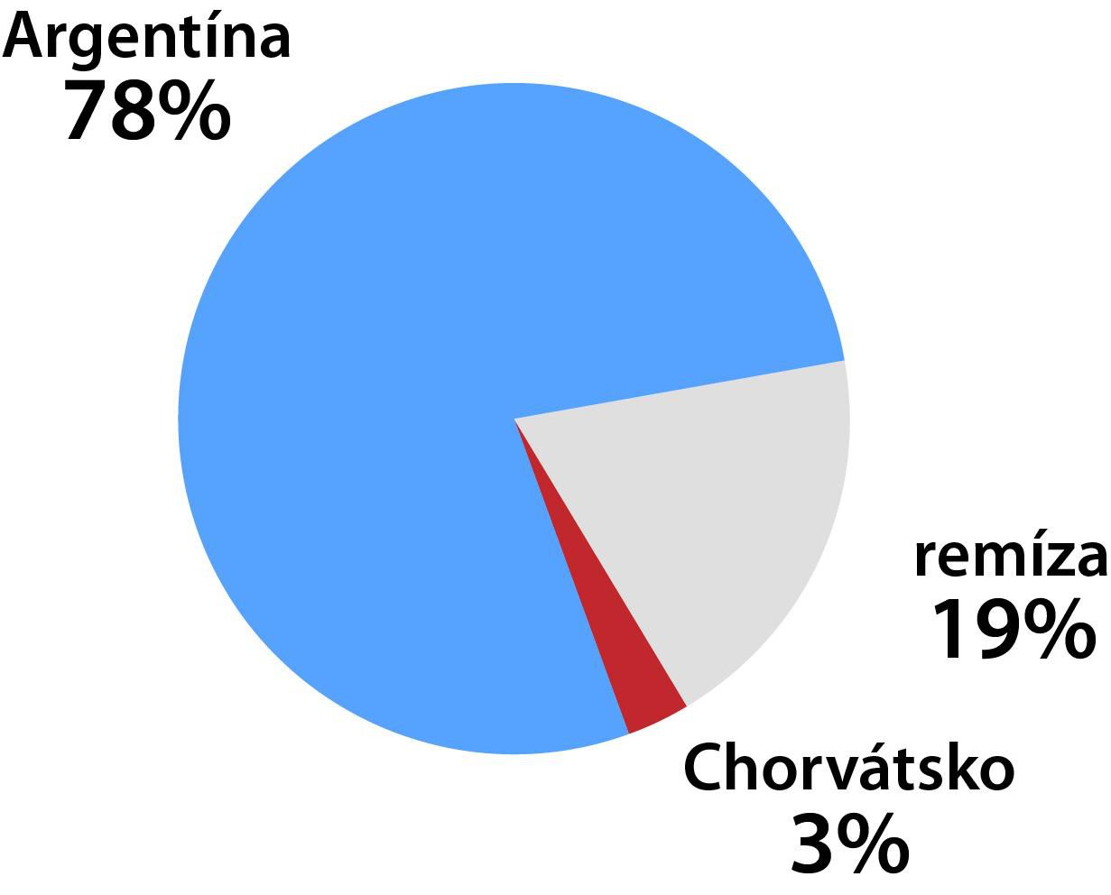 Graf Argentína - Chorvátsko.