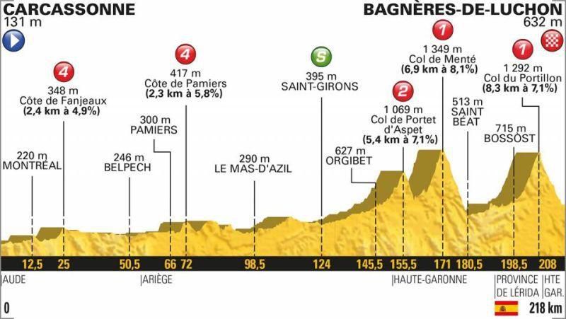 Tour de France 2018 - 16. etapa (profil trate)